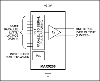 LVDS實現(xiàn)3G基站的高速信號傳送