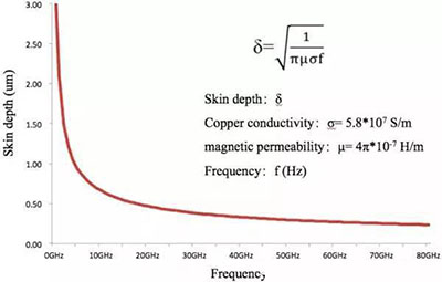 淺析高頻電路設(shè)計(jì)中銅箔對(duì)于電氣性能的影響