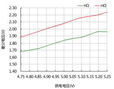 增加CAN總線節(jié)點數(shù)量的幾個方法