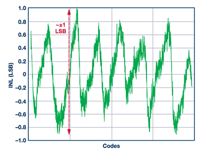 一種用于測量ADC轉(zhuǎn)換誤差率的測試方法