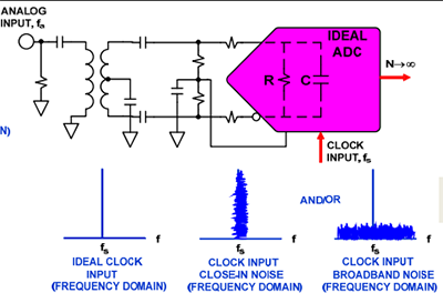 高速ADC的電源設計