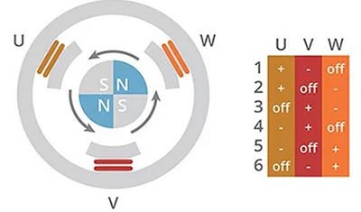 什么是 BLDC 電機換向的最有效方法？