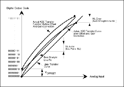 高速模數(shù)轉(zhuǎn)換器(ADC)的INL/DNL測(cè)量