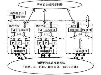 高速實時數(shù)字信號處理硬件技術(shù)發(fā)展概述