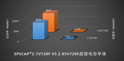 一文看懂什么是超級(jí)電容以及如何選擇合適的超級(jí)電容器