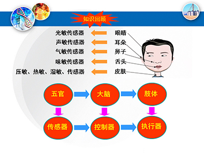 32張PPT簡述傳感器的7大應(yīng)用！