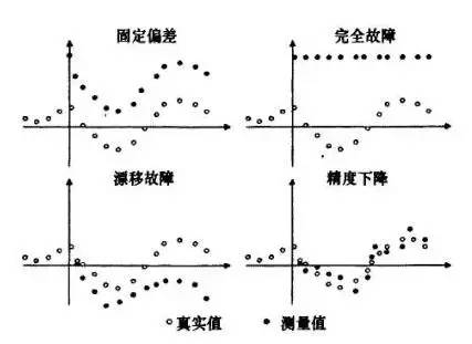 傳感器的故障分類及診斷方法