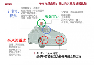 解讀：為什么毫米波雷達(dá)是自動(dòng)駕駛不可或缺的傳感器？