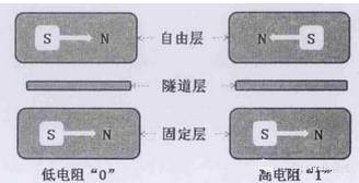 嵌入式存儲器的前世今生