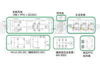 針對混合電動汽車的功能電子化方案