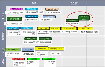 安森美半導體應用于物聯(lián)網的成像技術和方案