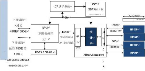 基于 QDR-IV SRAM 實現(xiàn)網(wǎng)絡(luò)流量管理統(tǒng)計計數(shù)器 IP設(shè)計