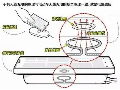 無線充電的普及距離我們還有多遠(yuǎn)？