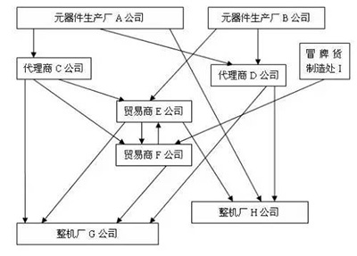 電子元器件供應鏈關(guān)系圖及其詳解