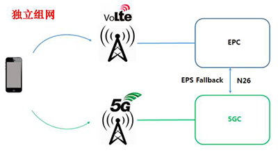 從VoLTE到VoNR，5G怎樣提供語音業(yè)務(wù)？