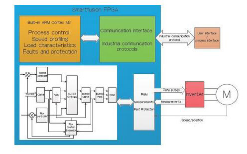 基于SoC FPGA進行工業(yè)設計及電機控制