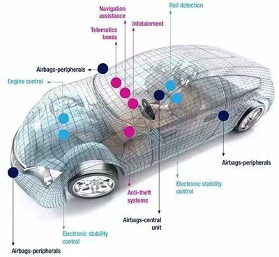 汽車MEMS傳感器的市場(chǎng)狀況和主要廠商