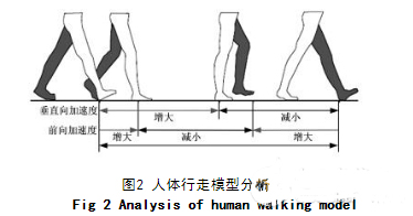 基于加速度傳感器的計步器設(shè)計與實現(xiàn)