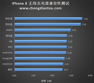 10款無(wú)線充電器對(duì)iPhone 8兼容性測(cè)試對(duì)比