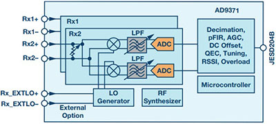 宽带RF接收机架构方案综述