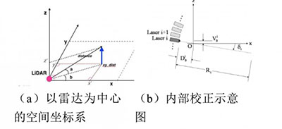 激光雷達(dá)檢測(cè)車(chē)道線的4種方法