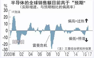 看似火熱，但半導(dǎo)體前途未卜