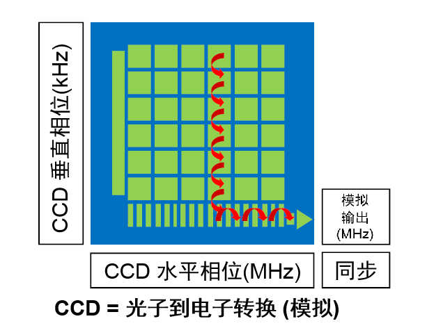 深度分析CMOS圖像傳感器的技術(shù)優(yōu)勢(shì)