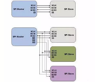 嵌入式工程師常用的IIC和SPI總線(xiàn)協(xié)議，今天來(lái)說(shuō)透！