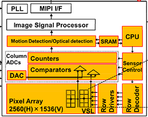 ISSCC上的最新圖像傳感器技術(shù)