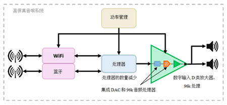 集成DAC和處理功能，設(shè)計一個高清音頻系統(tǒng)