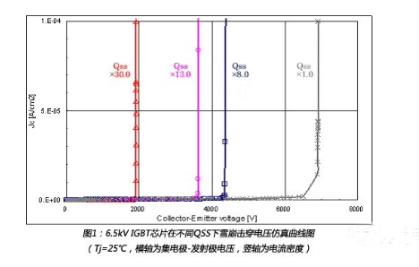 解析高壓IGBT模塊在濕度影響下的壽命預(yù)估模型