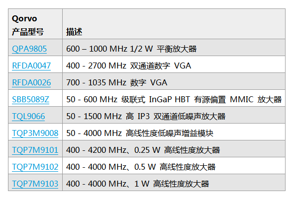 Qorvo助力窄帶物聯(lián)網(wǎng)快速部署