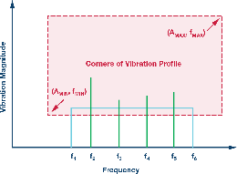 MEMS振動監(jiān)控：從加速度到速度