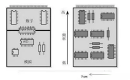 如何對包含數(shù)模混合的 PCB 設(shè)計進行合理的控制