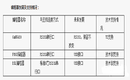 詳細介紹MSP430開發(fā)工具及其特性