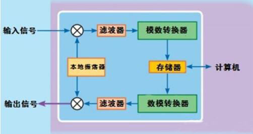 一文看懂數(shù)字射頻存儲器DRFM的框圖及其功能