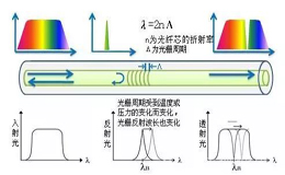 詳細(xì)解析光柵傳感器的結(jié)構(gòu)及工作原理