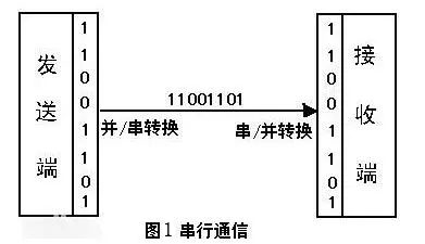 詳細(xì)解析串口通信的原理及USB轉(zhuǎn)串口通信