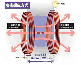 一篇讀懂無(wú)線充電技術(shù)（附方案選型分析）