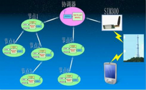 無線傳感器網絡在物聯(lián)網技術中的意義與應用