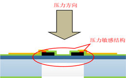 解析SOI高溫壓力傳感器工作原理與制備工藝