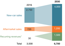 麥肯錫報(bào)告：2030汽車行業(yè)革命與遠(yuǎn)景