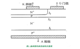 詳解晶閘管的基本結(jié)構(gòu)知識(shí)