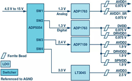 高速 ADC 為什么有多個不同的電源軌和電源域？