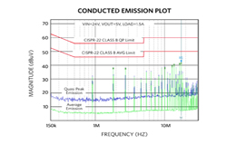 EMI：符合 CISPR 22 標(biāo)準(zhǔn)的電源方案