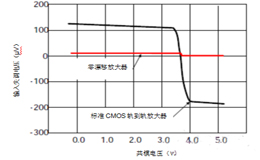 淺談零漂移放大器的應用和工作原理