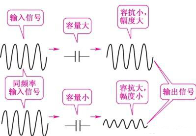 怎樣理解電容器容抗等效呢？