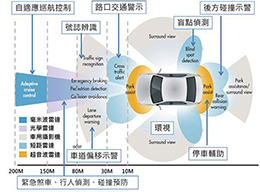 ADAS技術(shù)成熟，這些車用傳感器將大賣