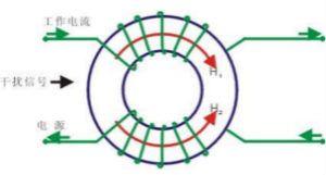 共模電感和磁珠設(shè)計總結(jié)