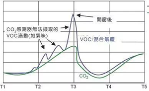 室內空氣檢測技術及VOC傳感器